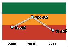  Evolution de l'activité