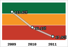  Evolution de l'activité