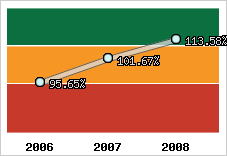  Evolution de l'activité