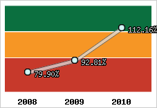  Evolution de l'activité