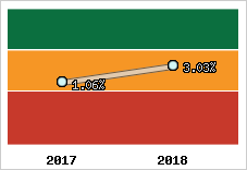 Rentabilité de l'exploitation
