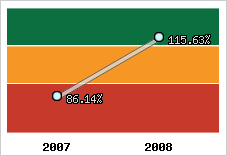  Evolution de l'activité