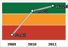  Evolution de l'activité