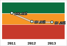 Evolution de l'activité