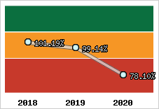  Evolution de l'activité