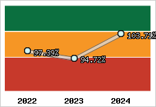  Evolution de l'activité