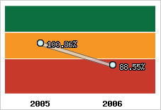  Evolution de l'activité