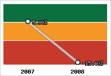 Rentabilité de l'exploitation