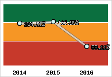  Evolution de l'activité