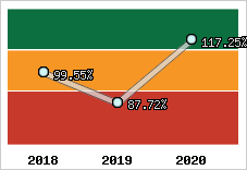  Evolution de l'activité