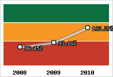  Evolution de l'activité