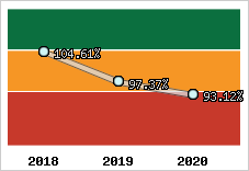  Evolution de l'activité