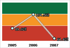  Evolution de l'activité