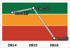  Evolution de l'activité