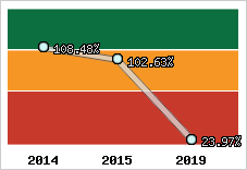  Evolution de l'activité