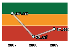  Evolution de l'activité