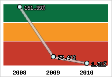  Evolution de l'activité