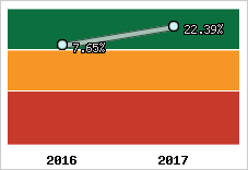 Rentabilité de l'exploitation