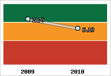 Capacité de remboursement