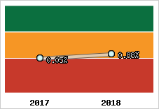 Rentabilité de l'exploitation