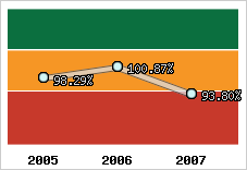  Evolution de l'activité