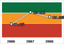  Evolution de l'activité