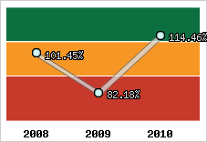  Evolution de l'activité