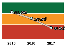 Evolution de l'activité