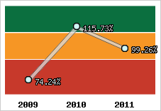  Evolution de l'activité