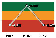 Rentabilité de l'exploitation