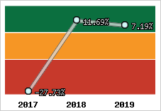  Rentabilité nette finale