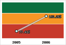  Evolution de l'activité