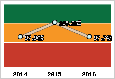  Evolution de l'activité