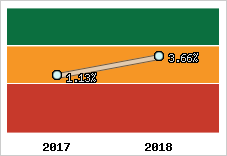 Rentabilité de l'exploitation