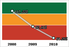  Evolution de l'activité