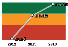  Evolution de l'activité
