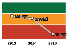  Evolution de l'activité