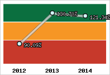  Evolution de l'activité