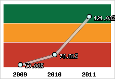  Evolution de l'activité