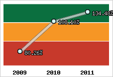  Evolution de l'activité