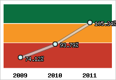  Evolution de l'activité