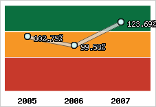  Evolution de l'activité