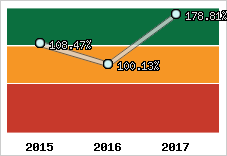  Evolution de l'activité