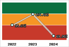  Evolution de l'activité