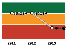  Evolution de l'activité
