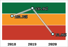  Evolution de l'activité