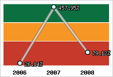 Evolution de l'activité