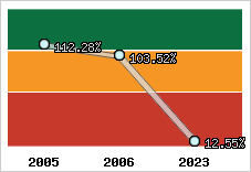 Evolution de l'activité