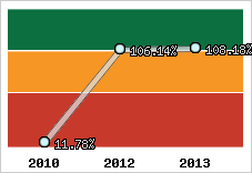  Evolution de l'activité