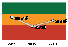  Evolution de l'activité